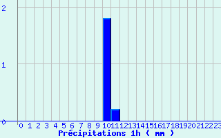 Diagramme des prcipitations pour Carros (06)