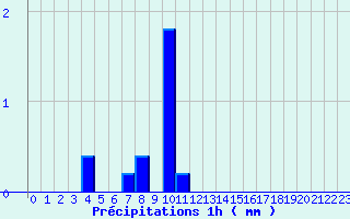 Diagramme des prcipitations pour Lisieux (14)