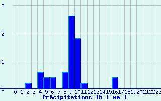 Diagramme des prcipitations pour La Martre (83)