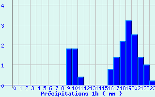 Diagramme des prcipitations pour Fourneaux (42)