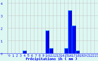 Diagramme des prcipitations pour Sainte-Marie (35)