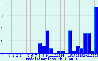 Diagramme des prcipitations pour Dosnon (10)