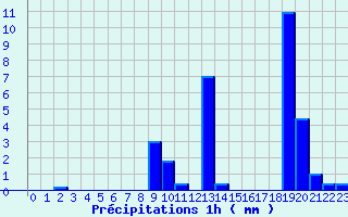 Diagramme des prcipitations pour Romans (26)