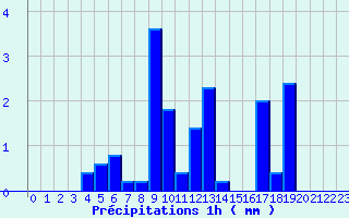 Diagramme des prcipitations pour Guillaumes-Obs (06)