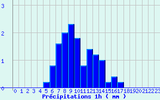 Diagramme des prcipitations pour Bainghen (62)