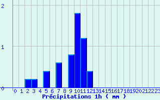 Diagramme des prcipitations pour Torpes (71)