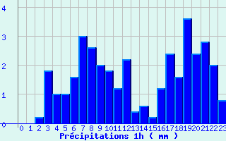Diagramme des prcipitations pour Mnigoute (79)