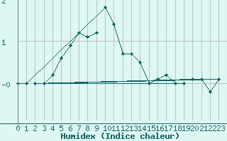 Courbe de l'humidex pour Haparanda A