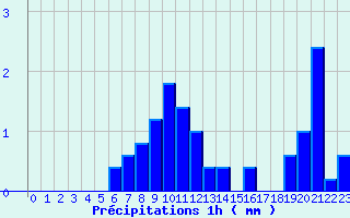 Diagramme des prcipitations pour Aillant (89)