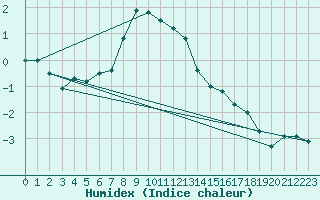 Courbe de l'humidex pour Villacher Alpe