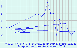Courbe de tempratures pour Bellecte - Nivose (73)