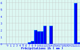 Diagramme des prcipitations pour Troisvilles (59)