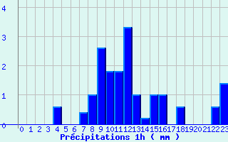 Diagramme des prcipitations pour Challes-les-Eaux (73)