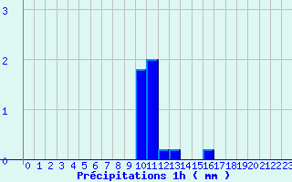 Diagramme des prcipitations pour Bonnat (23)