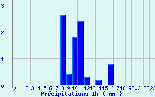 Diagramme des prcipitations pour Bordeaux-Paulin (33)