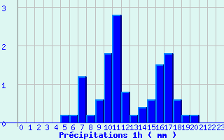Diagramme des prcipitations pour Chappes (63)