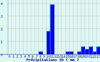 Diagramme des prcipitations pour Antigny (85)