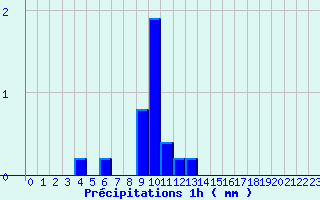 Diagramme des prcipitations pour Saint-Fulgent (85)