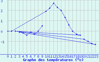 Courbe de tempratures pour Angermuende