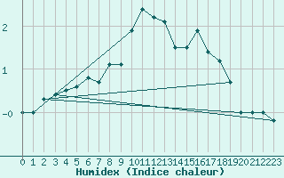 Courbe de l'humidex pour Valderredible, Polientes