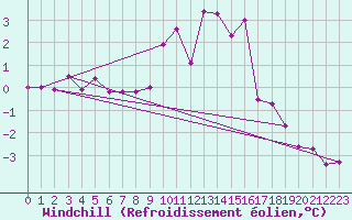 Courbe du refroidissement olien pour Angermuende