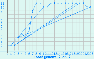 Courbe de la hauteur de neige pour Markstein Crtes (68)