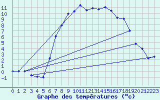 Courbe de tempratures pour Ebnat-Kappel