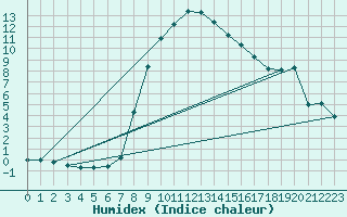 Courbe de l'humidex pour St Sebastian / Mariazell