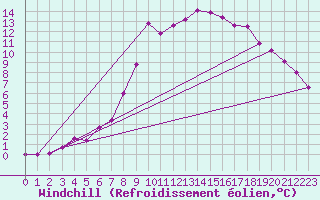 Courbe du refroidissement olien pour Tusimice