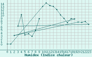 Courbe de l'humidex pour Wernigerode