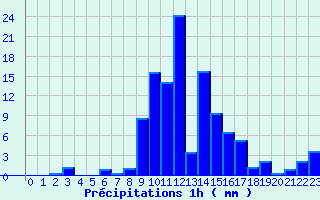 Diagramme des prcipitations pour Villefort (48)