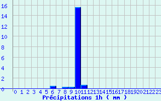 Diagramme des prcipitations pour Ticheville - La Sibotire (61)