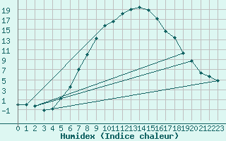 Courbe de l'humidex pour Bursa