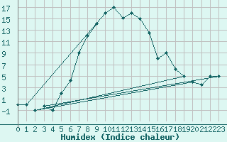 Courbe de l'humidex pour Kars