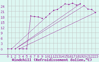 Courbe du refroidissement olien pour Saint-Sorlin-en-Valloire (26)