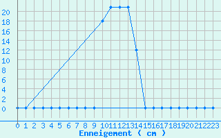Courbe de la hauteur de neige pour Les crins - Nivose (38)