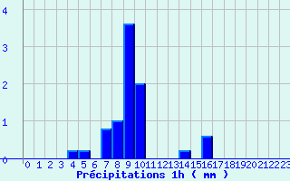 Diagramme des prcipitations pour Bourdons (52)