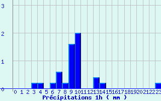 Diagramme des prcipitations pour Bar (19)