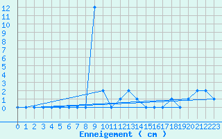 Courbe de la hauteur de neige pour Adast (65)