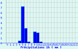 Diagramme des prcipitations pour Cuy-Saint-Fiacre (76)