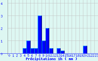 Diagramme des prcipitations pour Pointe de Chemoulin (44)
