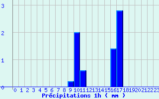 Diagramme des prcipitations pour Fourneaux (42)