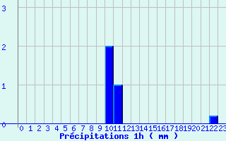 Diagramme des prcipitations pour Rieumes (31)