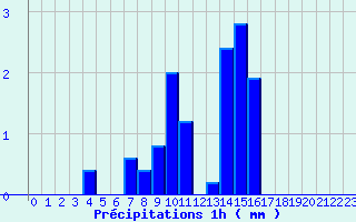 Diagramme des prcipitations pour Charmes (03)