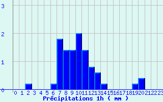 Diagramme des prcipitations pour Maulon (79)