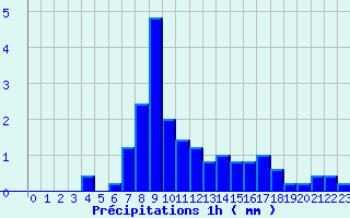 Diagramme des prcipitations pour Etalans (25)