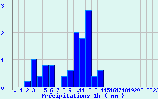 Diagramme des prcipitations pour Ribouisse (11)