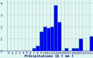 Diagramme des prcipitations pour Valognes (50)