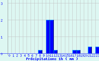 Diagramme des prcipitations pour Pougne-Hrisson (79)