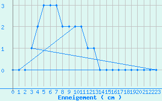 Courbe de la hauteur de neige pour Schmuecke